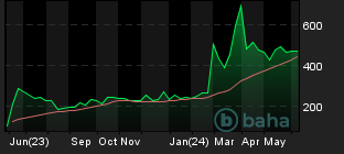 Chart for BCH/USD