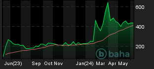 Chart for BCH/EUR