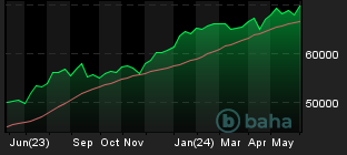 Chart for BUX Index