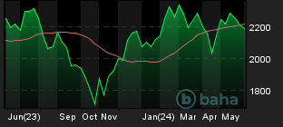 Chart for NASDAQ Global Market Composite Index