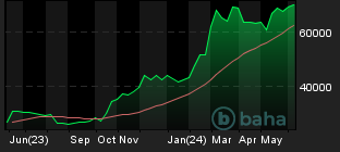 Chart for BTC/USD
