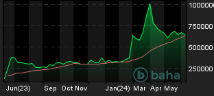 Chart for BCH/KRW