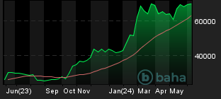 Chart for BTC/USDT