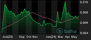 Chart for BCH/BTC