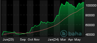 Chart for BTC/AUD