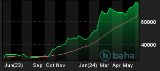 Chart for BTC/USD